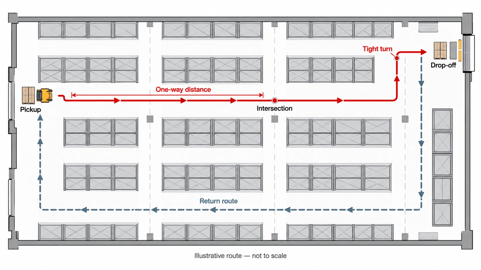 Itinéraire illustratif de transpalette montrant le pick-up, le dépôt, un virage serré, une intersection et le chemin de retour