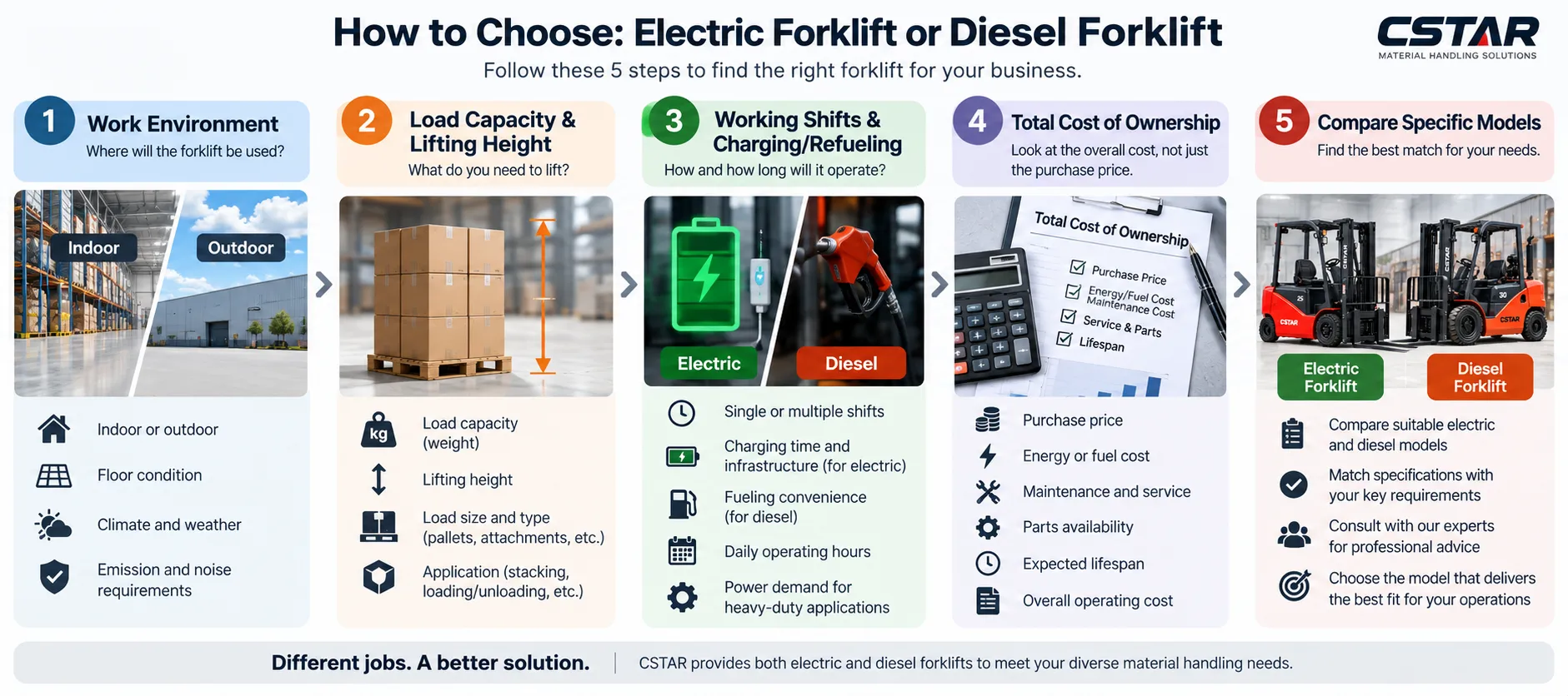 Facteurs de sélection des chariots élévateurs électriques par rapport aux chariots élévateurs diesel Facteurs de sélection des chariots élévateurs électriques par rapport aux chariots élévateurs diesel