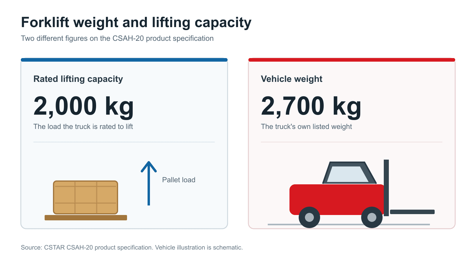 poids du chariot élévateur Csah 20 par rapport à sa capacité Chariot élévateur électrique CSAH-20 capacité de levage nominale de 2 000 kg par rapport à son poids de véhicule de 2 700 kg