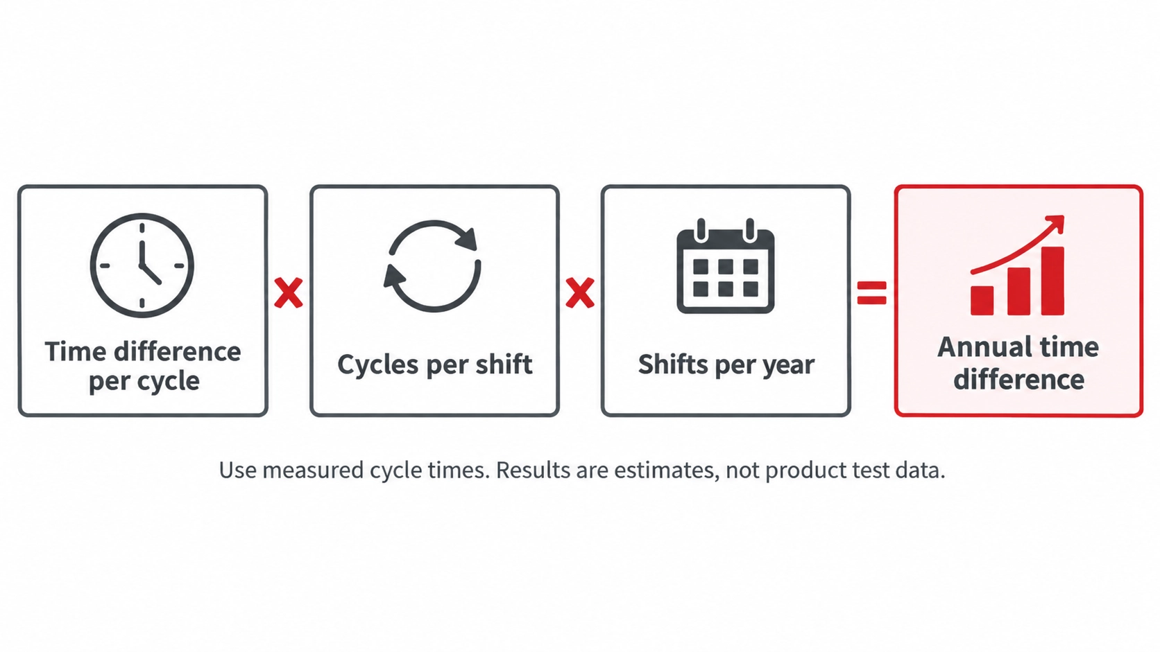 Calcul illustratif des heures annuelles à partir de la différence de temps de cycle, des cycles par équipe et des équipes de fonctionnement