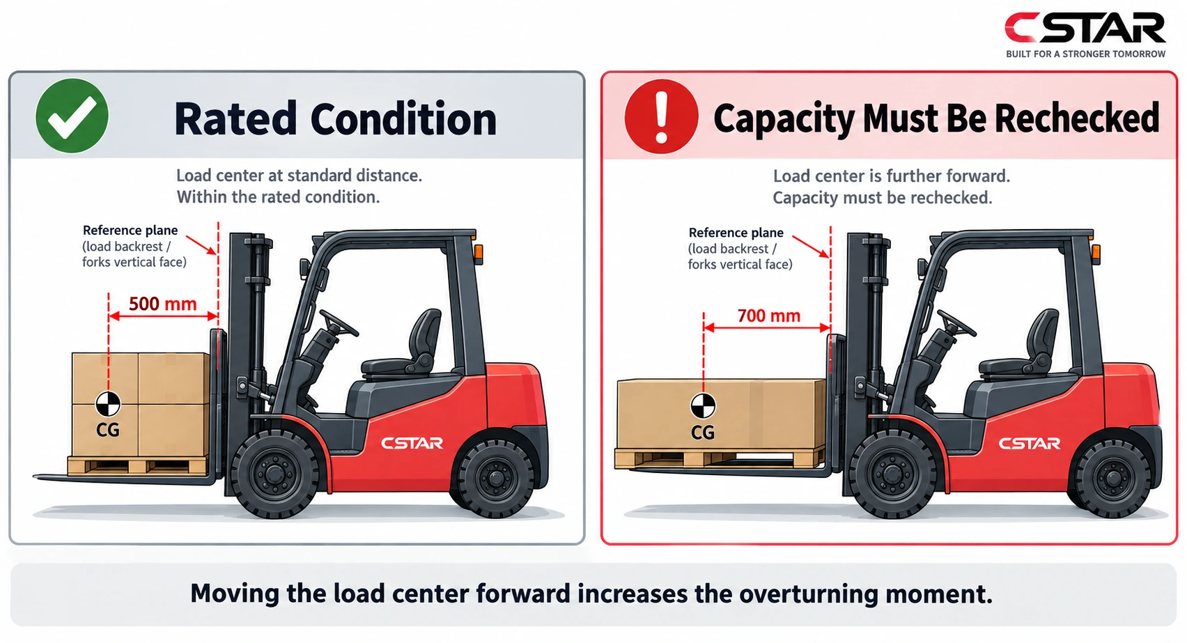 Forklift load center comparison at 500 mm and 700 mm