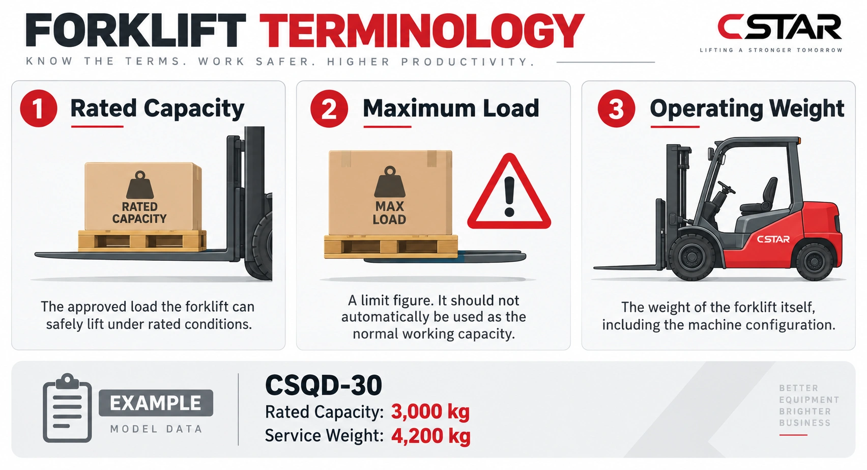 forklift rated capacity vs operating weight Forklift rated capacity versus operating weight