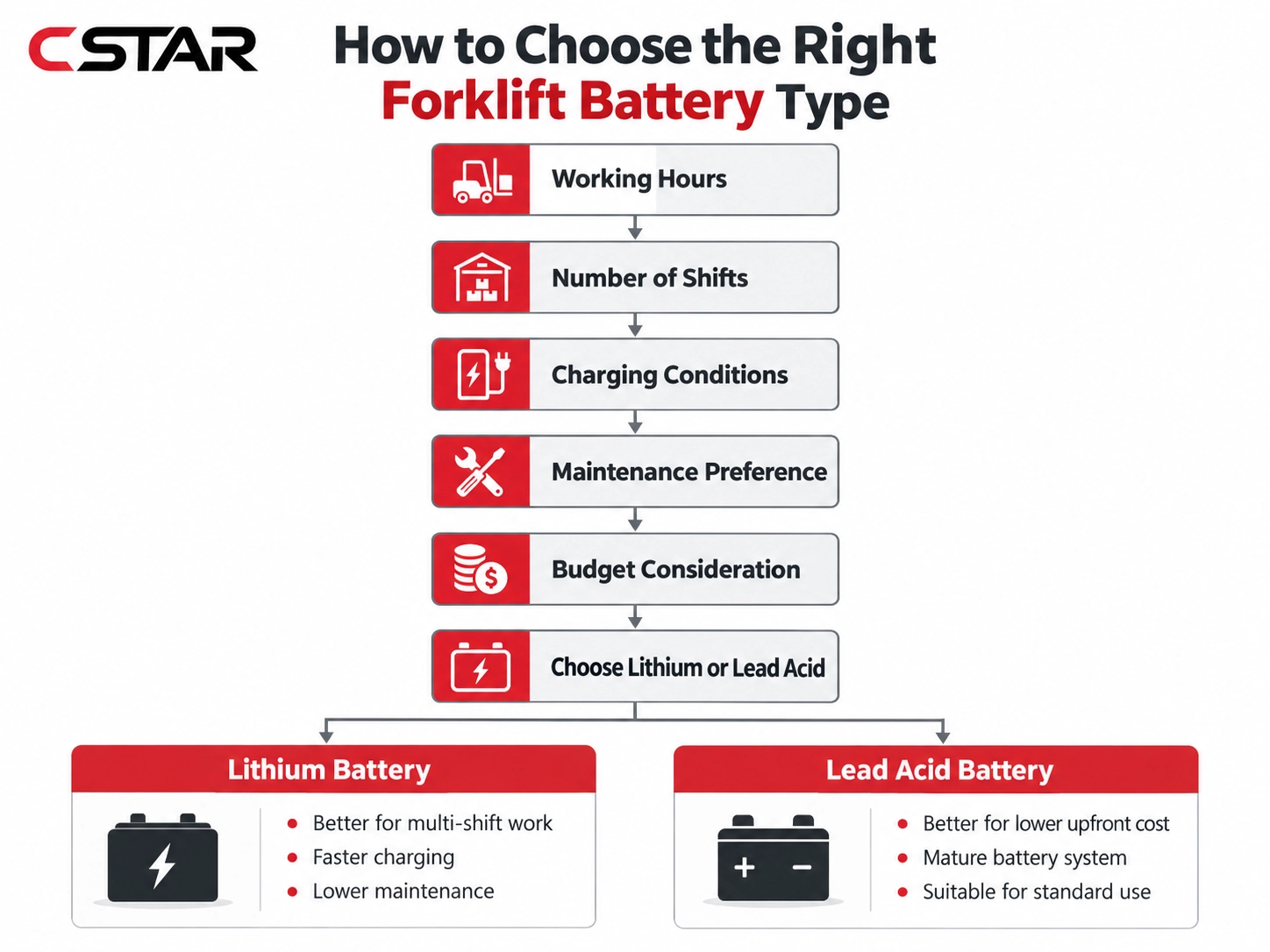 how to choose lithium or lead acid forklift How to choose between lithium battery forklift and lead acid forklift decision flowchart