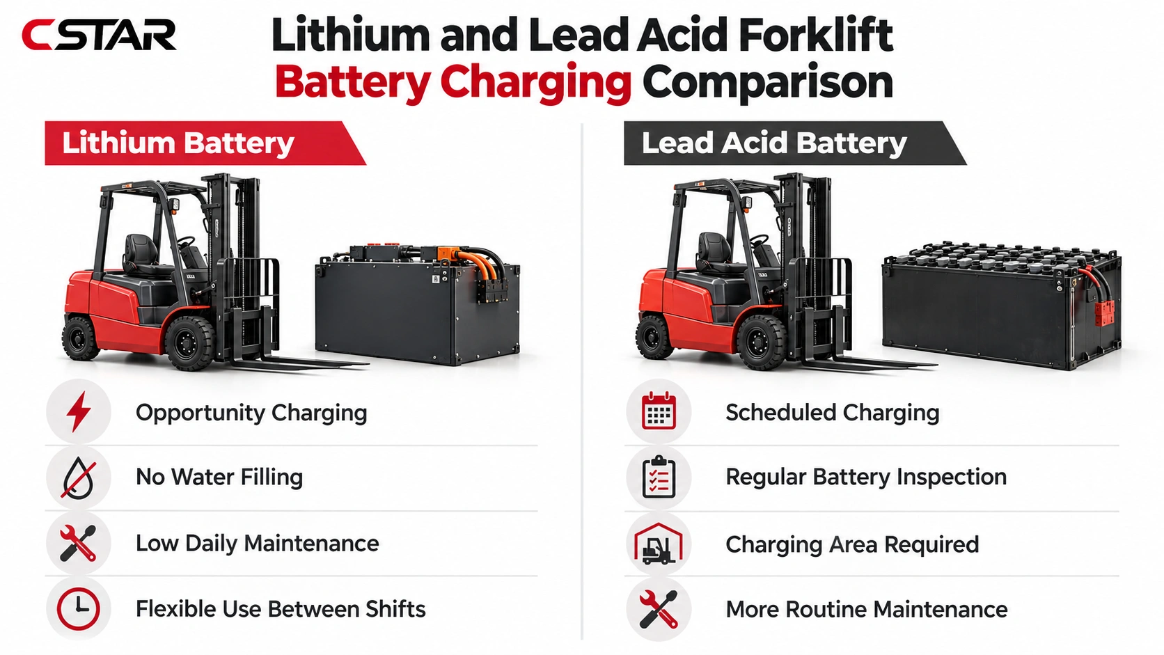 lithium battery forklift charging maintenance Lithium battery forklift charging comparison with lead acid forklift maintenance process