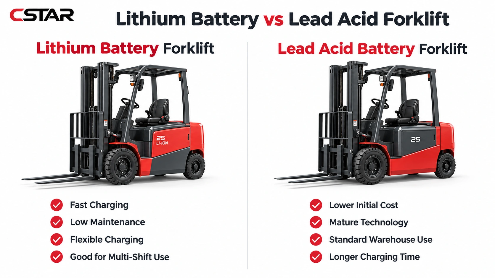 Comparaison des chariots élévateurs au lithium contre plomb