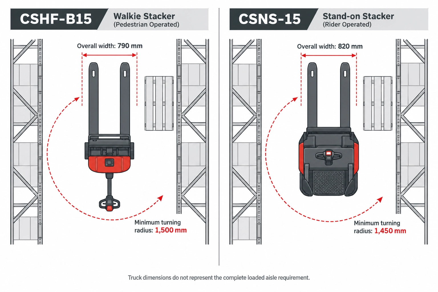 diagramme de comparaison de la largeur hors tout et du rayon de braquage CSHF-B15 et CSNS-15