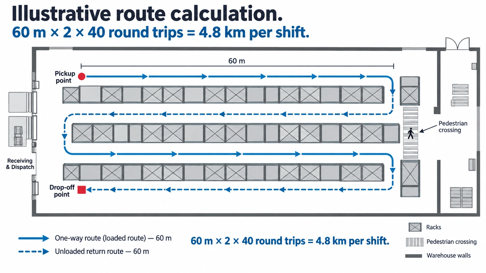 Exemple de parcours d'entrepôt montrant un aller simple de 60 m répété pour 40 allers-retours